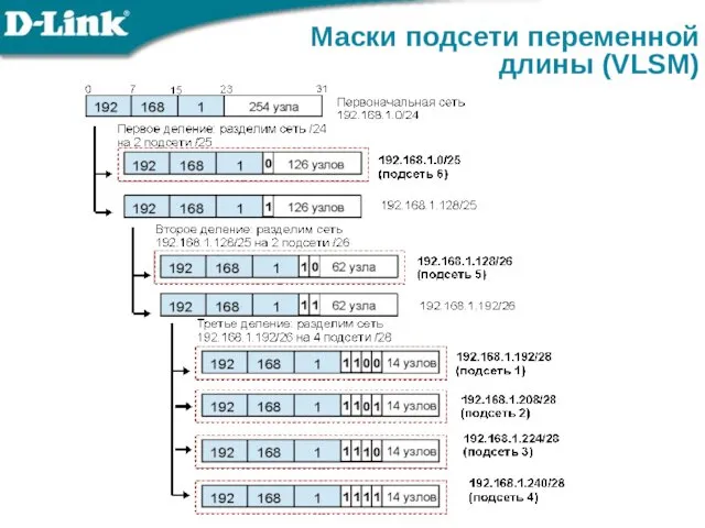 Маски подсети переменной длины (VLSM)