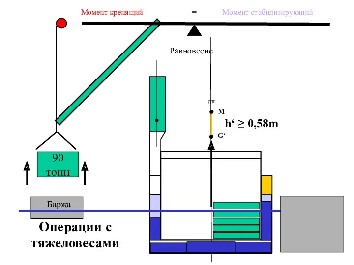 Операции с тяжеловесами ДП 90 тонн G‘ M h‘ ≥