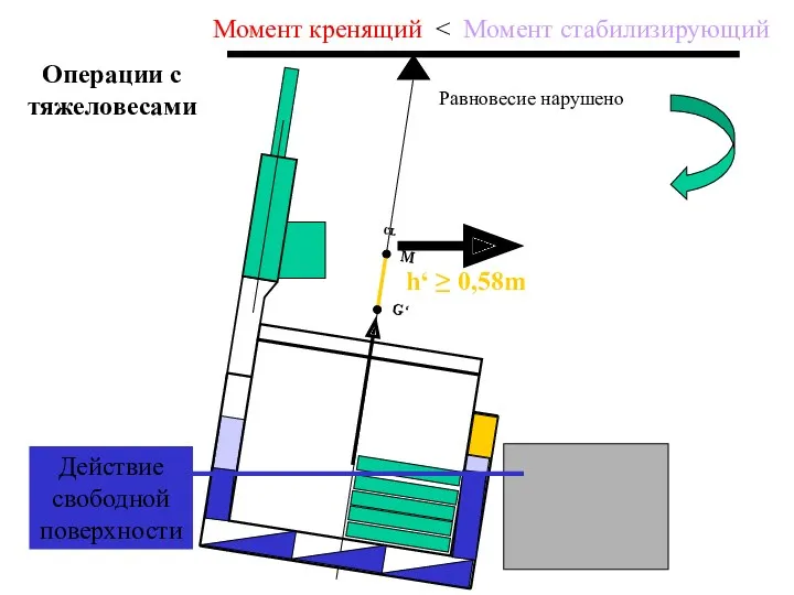 Операции с тяжеловесами h‘ ≥ 0,58m Равновесие нарушено CL G‘ M Действие свободной поверхности Момент кренящий