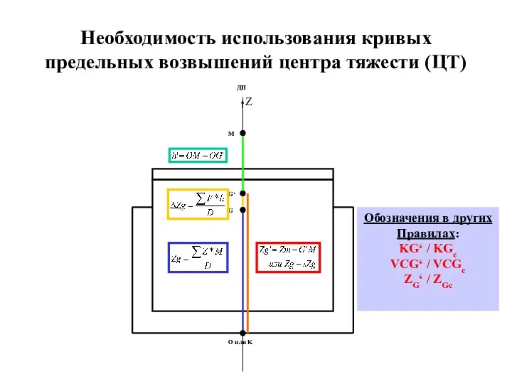 Необходимость использования кривых предельных возвышений центра тяжести (ЦТ) О или