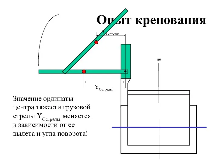 Опыт кренования ДП YGстрелы YGстрелы Значение ординаты центра тяжести грузовой