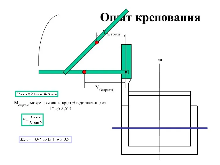 Опыт кренования ДП YGстрелы YGстрелы Mстрелы может вызвать крен θ в диапазоне от 1° до 3,5°!