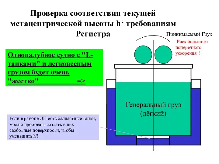 Проверка соответствия текущей метацентрической высоты h‘ требованиям Регистра Генеральный груз