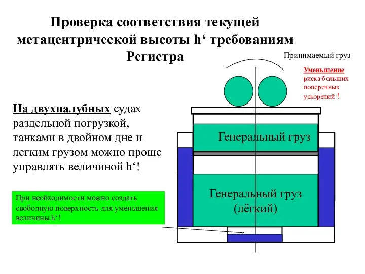 Проверка соответствия текущей метацентрической высоты h‘ требованиям Регистра Принимаемый груз