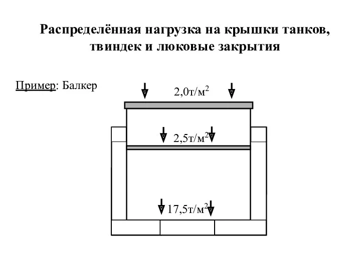 Распределённая нагрузка на крышки танков, твиндек и люковые закрытия Пример: Балкер 17,5т/м2 2,0т/м2 2,5т/м2