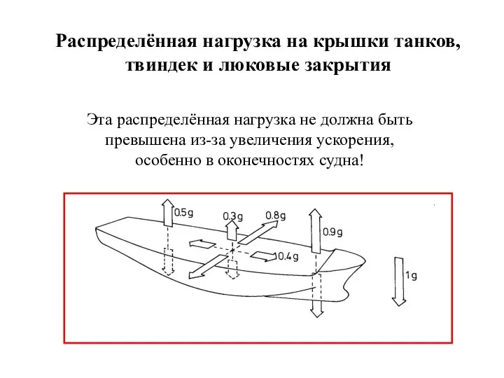 Распределённая нагрузка на крышки танков, твиндек и люковые закрытия Эта