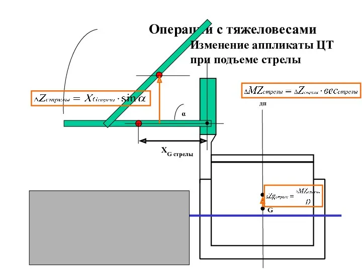 Операции с тяжеловесами ДП G α XG cтрелы Изменение аппликаты ЦТ при подъеме стрелы