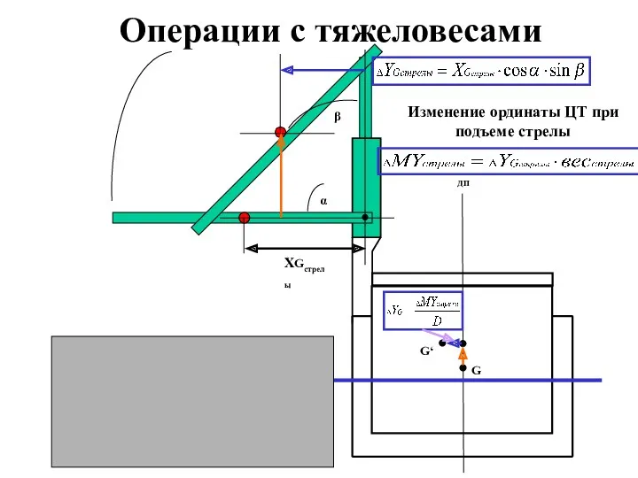 Операции с тяжеловесами ДП G α XGстрелы Изменение ординаты ЦТ при подъеме стрелы β G‘