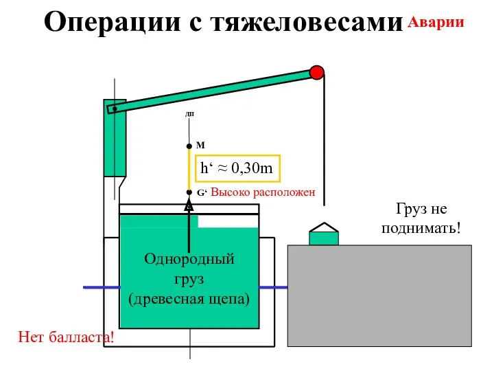 Операции с тяжеловесами ДП G‘ M Однородный груз (древесная щепа)