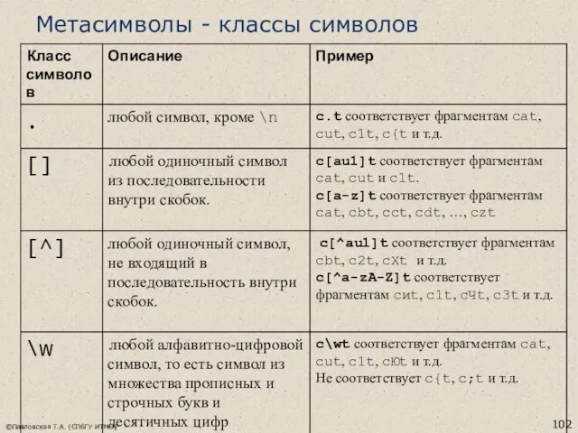 ©Павловская Т.А. (СПбГУ ИТМО) Метасимволы - классы символов