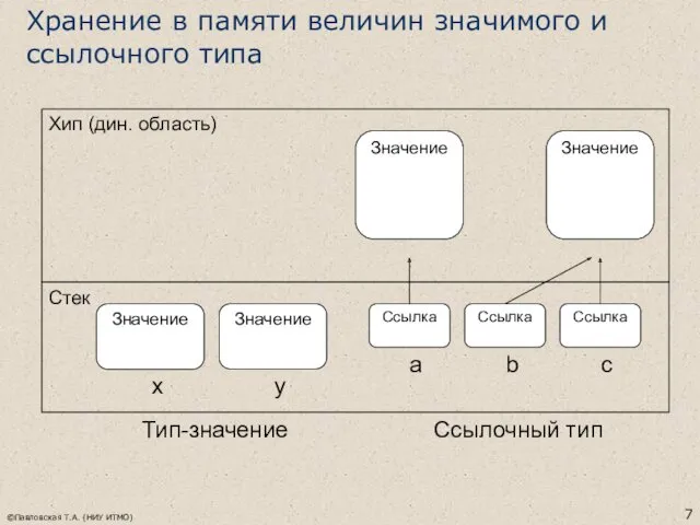 ©Павловская Т.А. (НИУ ИТМО) Хранение в памяти величин значимого и ссылочного типа