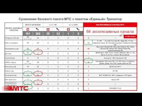 Сравнение базового пакета МТС с пакетом «Единый» Триколор в том числе