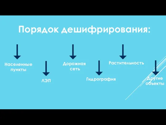 Порядок дешифрирования: Населенные пункты ЛЭП Дорожная сеть Гидрография Растительность Другие объекты