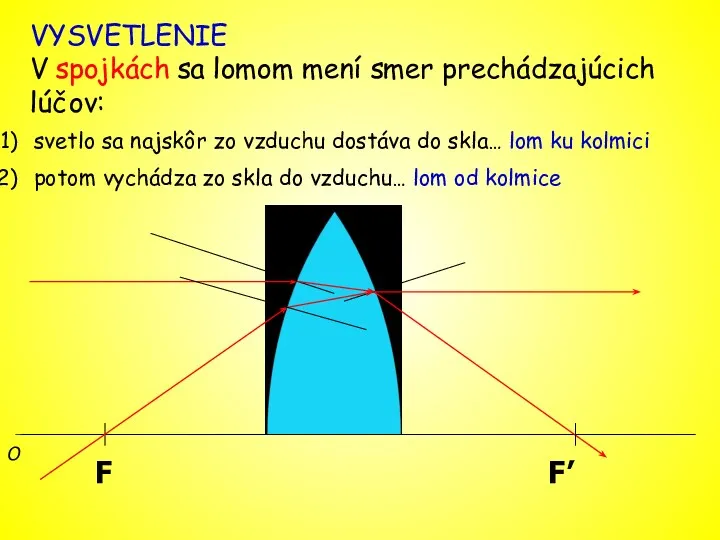 svetlo sa najskôr zo vzduchu dostáva do skla… lom ku