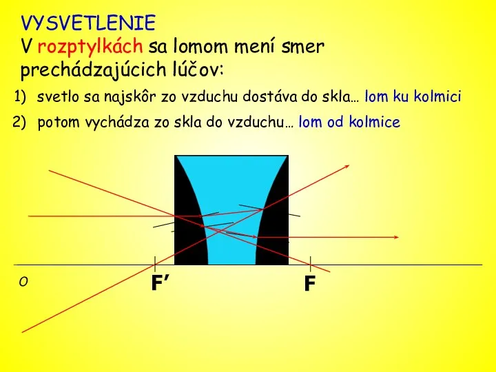 F’ F O VYSVETLENIE V rozptylkách sa lomom mení smer