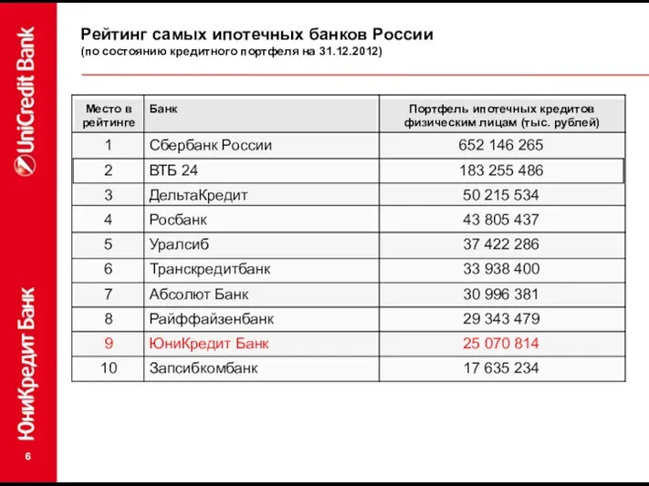 Рейтинг самых ипотечных банков России (по состоянию кредитного портфеля на 31.12.2012)