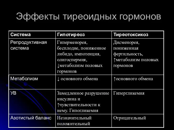 Эффекты тиреоидных гормонов