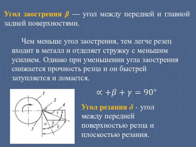 Угол заострения β — угол между передней и главной задней