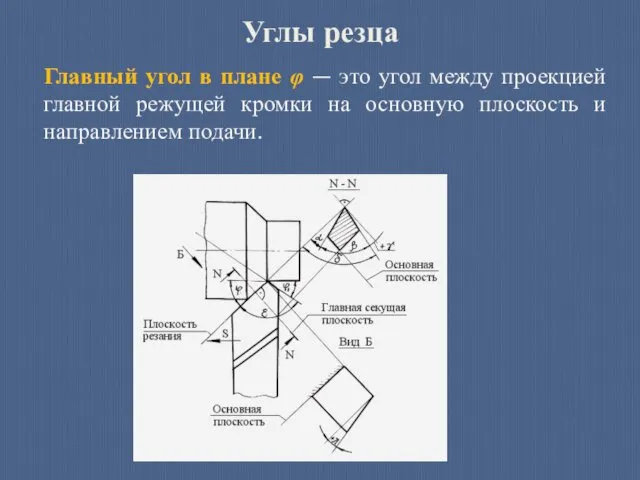 Углы резца Главный угол в плане φ — это угол