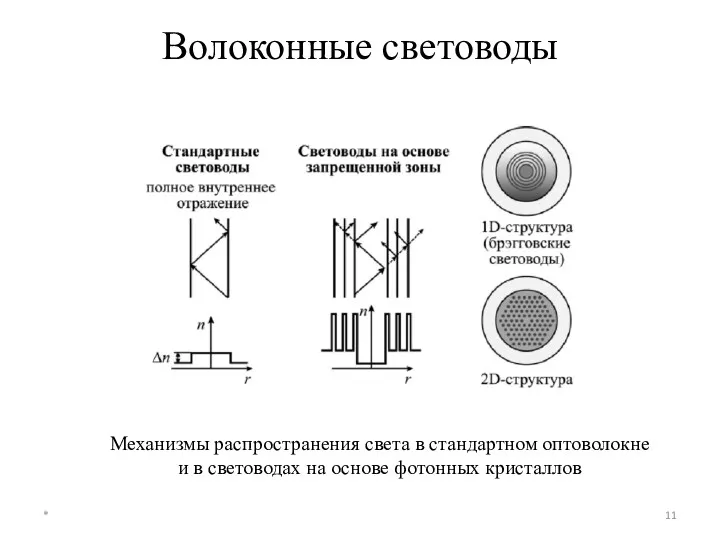 Волоконные световоды * Механизмы распространения света в стандартном оптоволокне и в световодах на основе фотонных кристаллов