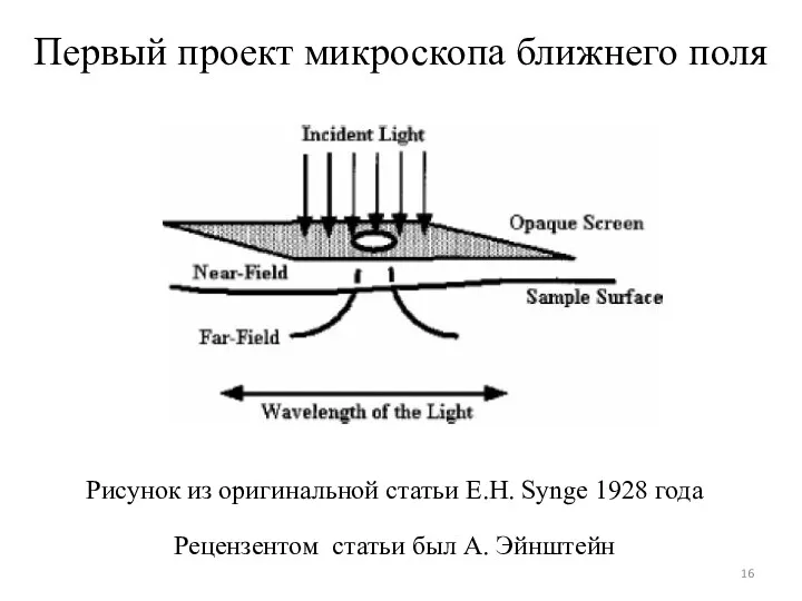 Первый проект микроскопа ближнего поля Рисунок из оригинальной статьи E.H.