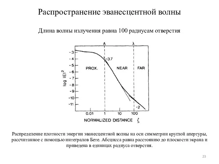 Распространение эванесцентной волны Длина волны излучения равна 100 радиусам отверстия