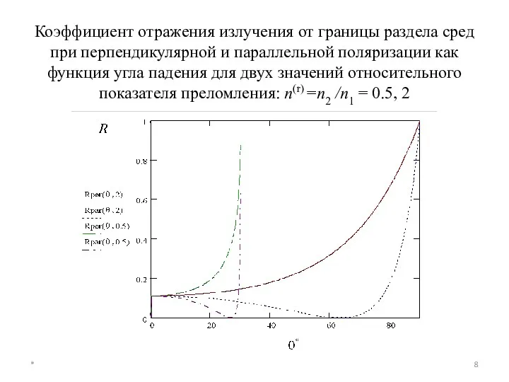 Коэффициент отражения излучения от границы раздела сред при перпендикулярной и