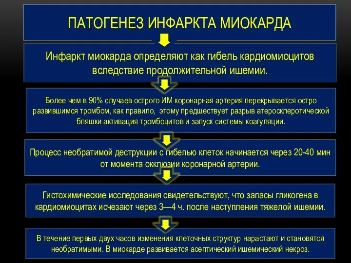 ПАТОГЕНЕЗ ИНФАРКТА МИОКАРДА Инфаркт миокарда определяют как гибель кардиомиоцитов вследствие