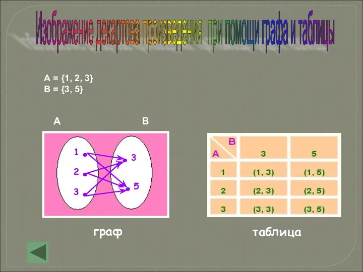 Изображение декартова произведения при помощи графа и таблицы А =