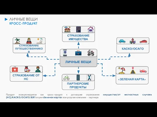 ЛИЧНЫЕ ВЕЩИ КРОСС-ПРОДУКТ Продукт позиционируется как кросс-продукт к договорам страхования имущества/от несчастных случаев