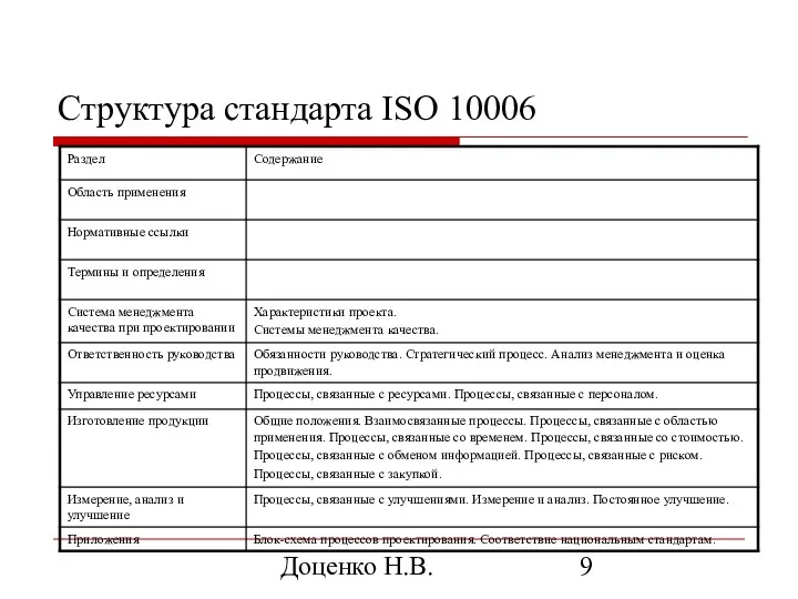 Доценко Н.В. Структура стандарта ISO 10006