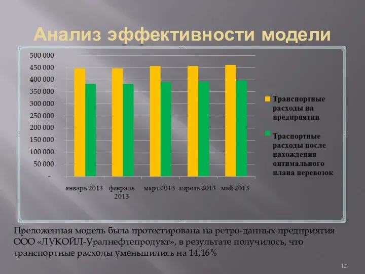 Анализ эффективности модели Преложенная модель была протестирована на ретро-данных предприятия