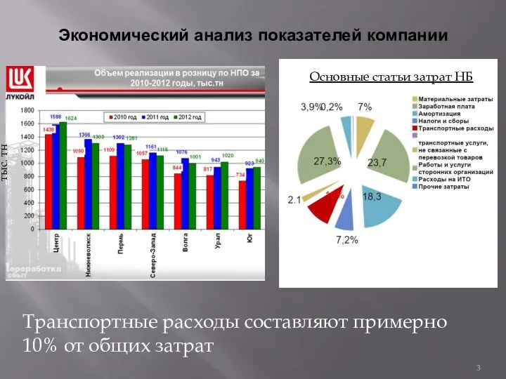 Экономический анализ показателей компании тыс. тн Основные статьи затрат НБ