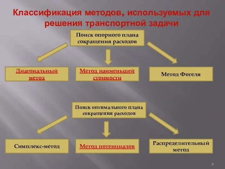 Классификация методов, используемых для решения транспортной задачи Поиск опорного плана