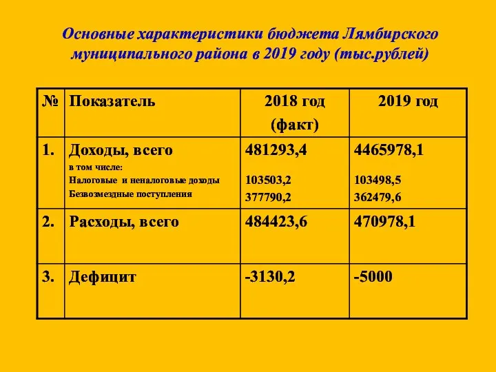 Основные характеристики бюджета Лямбирского муниципального района в 2019 году (тыс.рублей)