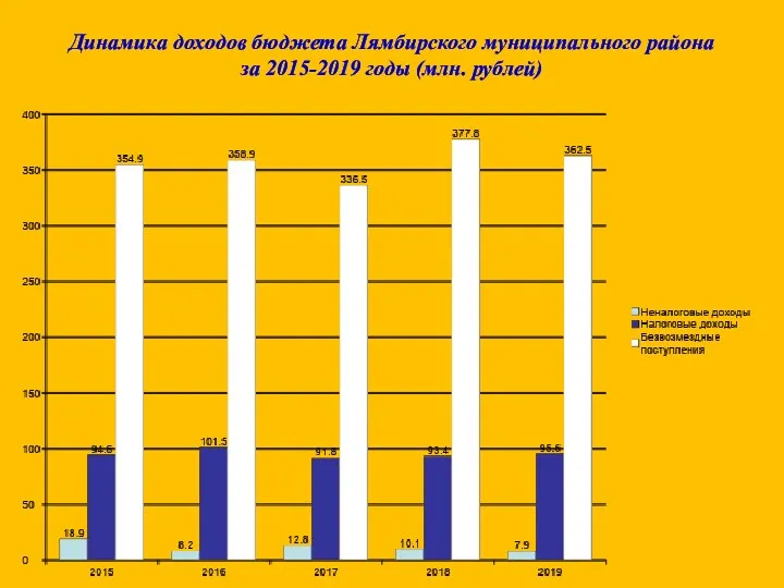 Динамика доходов бюджета Лямбирского муниципального района за 2015-2019 годы (млн. рублей)