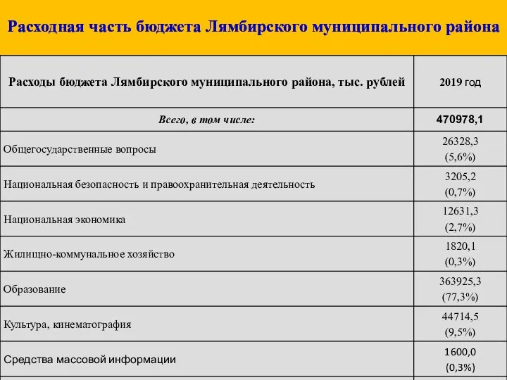 Расходная часть бюджета Лямбирского муниципального района