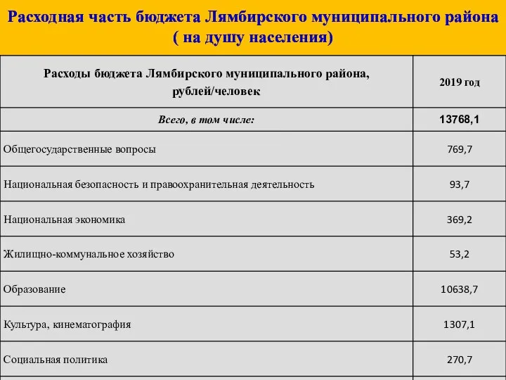 Расходная часть бюджета Лямбирского муниципального района ( на душу населения)