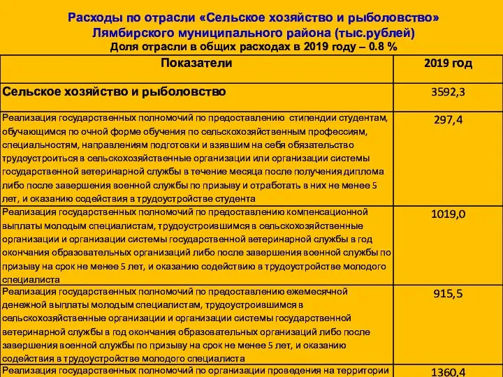 Расходы по отрасли «Сельское хозяйство и рыболовство» Лямбирского муниципального района