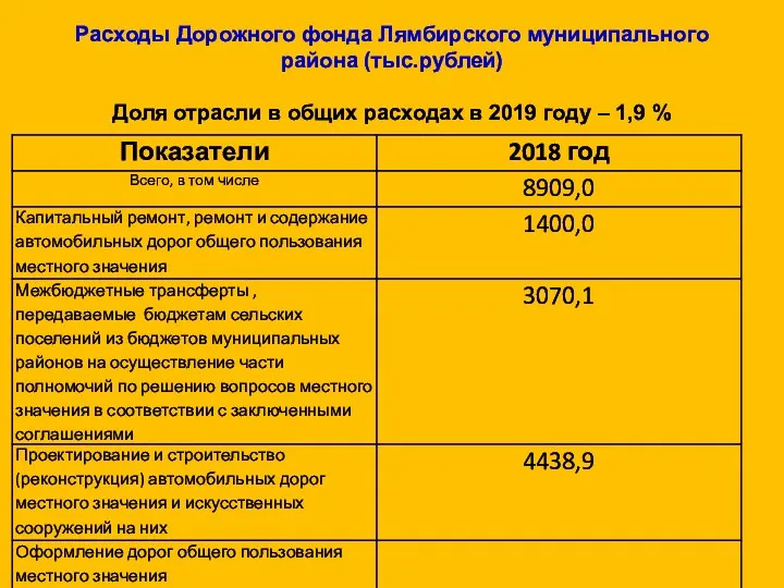 Расходы Дорожного фонда Лямбирского муниципального района (тыс.рублей) Доля отрасли в