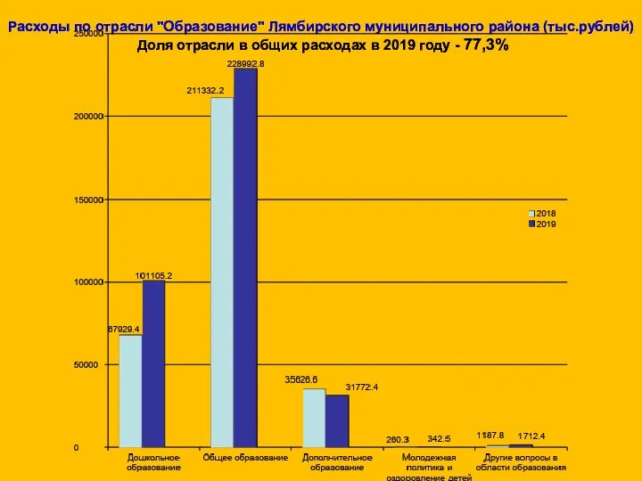 Расходы по отрасли "Образование" Лямбирского муниципального района (тыс.рублей) Доля отрасли
