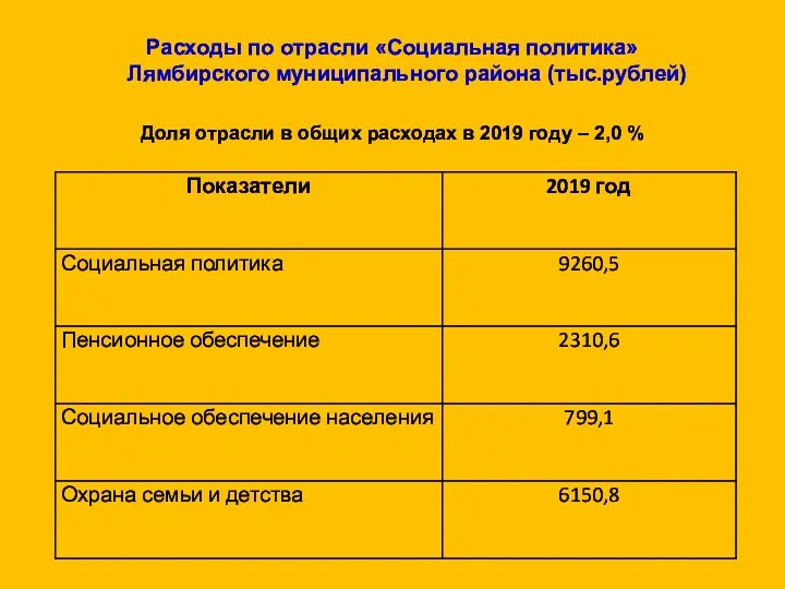 Расходы по отрасли «Социальная политика» Лямбирского муниципального района (тыс.рублей) Доля
