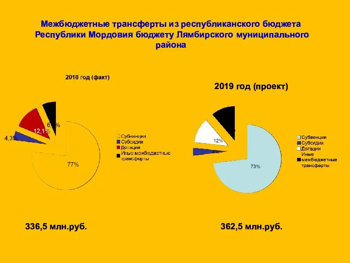 Межбюджетные трансферты из республиканского бюджета Республики Мордовия бюджету Лямбирского муниципального