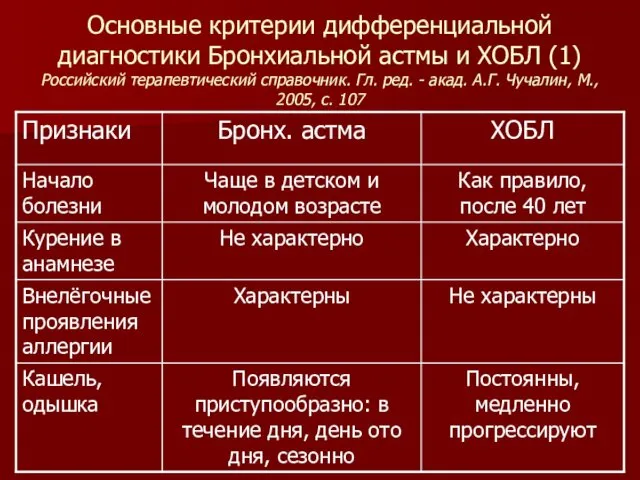 Основные критерии дифференциальной диагностики Бронхиальной астмы и ХОБЛ (1) Российский