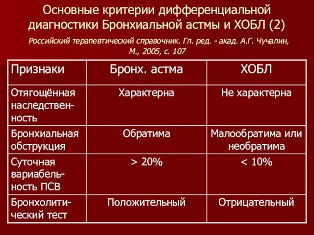 Основные критерии дифференциальной диагностики Бронхиальной астмы и ХОБЛ (2) Российский