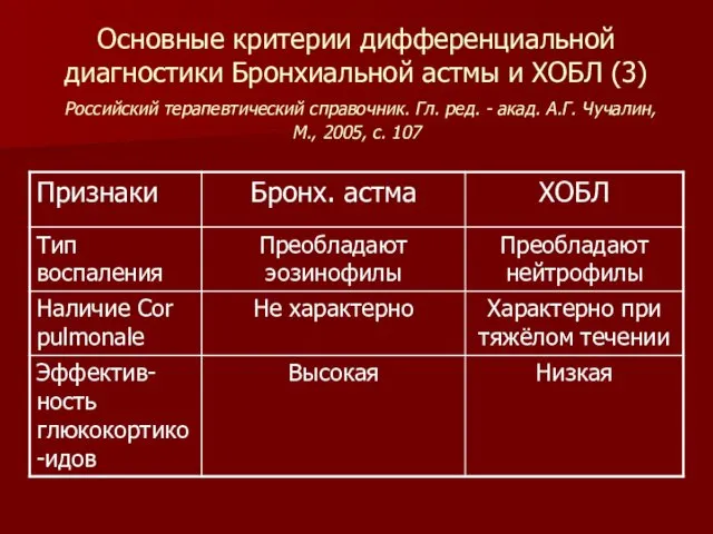 Основные критерии дифференциальной диагностики Бронхиальной астмы и ХОБЛ (3) Российский
