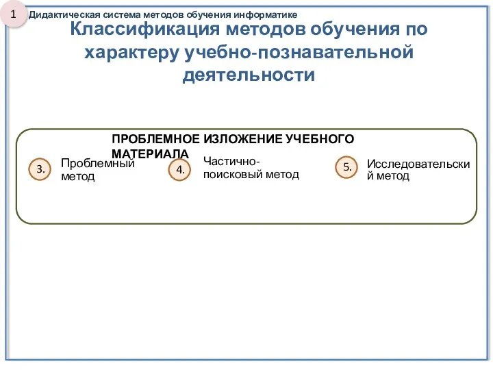 Классификация методов обучения по характеру учебно-познавательной деятельности Проблемный метод Частично-поисковый