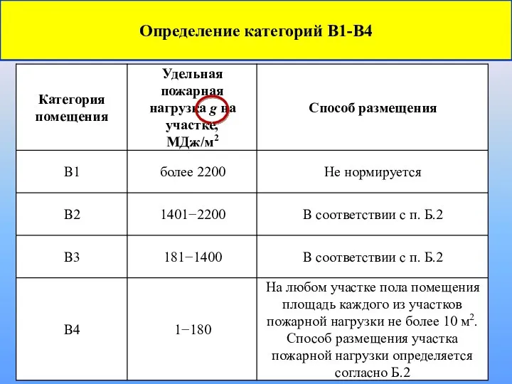 Определение категорий В1-В4