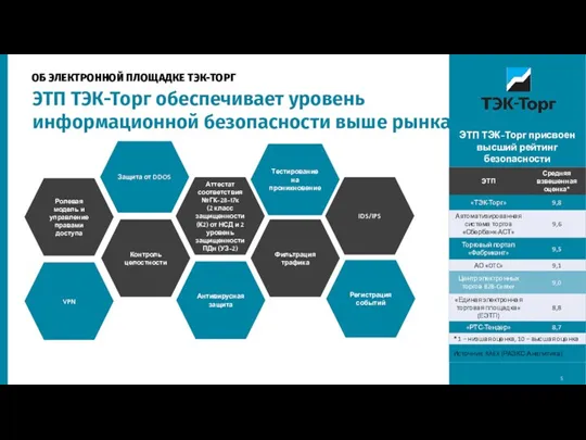 2 ЭТП ТЭК-Торг присвоен высший рейтинг безопасности ОБ ЭЛЕКТРОННОЙ ПЛОЩАДКЕ