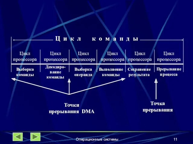 Операционные системы Цикл процессора Цикл процессора Цикл процессора Ц и